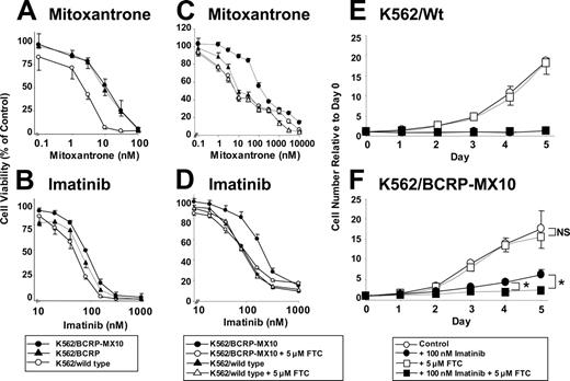Figure 2. Cytotoxicity of mitoxantrone and imatinib assessed by FDA/PI and XTT methods. (A-B) FDA/PI assay. The cytotoxicity of mitoxantrone (A) or imatinib (B) was examined in K562/wild-type (○), K562/BCRP (▴), and K562/BCRP-MX10 cells (•). Cells were exposed to either drug at 37°C for 3 days and then stained with FDA and PI. Cellular fluorescence was measured by FACScan. Each point represents the mean value of 4 individual assays with SEM. (C-D) XTT assay and effects of FTC on resistance to mitoxantrone or imatinib. The cytotoxicity of mitoxantrone (C) or imatinib (D) was examined in K562/wild-type (triangles) and K562/BCRP-MX10 cells (circles) in the presence (open symbols) or absence (closed symbols) of 5 μM FTC, using the XTT assay. Cells were exposed to mitoxantrone for 5 days or to imatinib for 3 days at 37°C. Each point represents the mean value of 8 individual assays with SEM. (E-F) Effects of imatinib ± FTC on cell growth. Wild-type (Wt) K562 (E) or K562/BCRP-MX10 cells (F) were cultivated without any drugs (○) or with 5 μM FTC (□), 100 nM imatinib (•), or both drugs (▪). Cell proliferation was determined by counting cell number by Coulter Counter for up to 5 days. Cell numbers relative to day 0 are plotted. Each point represents the mean value of 4 to 5 individual assays with SEM. *P < .05, Student t test. NS indicates no significant difference.