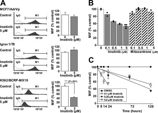 Figure 4. Effect of imatinib on BCRP expression in plasma membrane. (A) MCF-7/AdrVp, Igrov1/T8, or K562/BCRP-MX10 cells were exposed to 5 μM of imatinib for 14 hours at 37°C and then stained with PE-conjugated 5D3 antibody to BCRP. Cellular fluorescence was assessed by flow cytometry. Mean intensities of fluorescence (MIF) obtained from control experiments were normalized to 100%. These experiments were performed twice on different days, with duplicate studies for each experimental condition on a given day. Each bar represents the mean value of 4 individual assays. ***P < .001, Student t test. M1 indicates the channels that exclude 98% of the isotype (IgG) control. (B) K562/BCRP-MX10 cells were cultured for 14 hours with a concentration range of imatinib or mitoxantrone, then BCRP expression on the cell surface was measured as described for panel A. Each bar represents the mean MIF value from at least 2 individual experiments; each dot represents an individual data point. (C) K562/BCRP-MX10 cells were cultured for periods of time up to 120 hours with 0, 0.1, 0.25, or 5 μM imatinib. BCRP expression on the cell surface was then measured as described for panel A. Each point represents the mean value ± SEM of MIFs relative to controls (0 μM imatinib) done at the same time point. Experiments were repeated 2 to 3 times. The lines drawn for the experimental points were obtained by linear regression analysis. The correlation coefficients (R2) were 0.94, 0.91, and 0.89 for cells treated with 0.1, 0.25, and 5 μM imatinib, respectively.