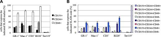 Figure 2. Ter119+ erythroid lineage cells rarely express CD150, CD244, or CD48, while most other myeloid, B-, and T-lineage cells in the fetal liver express CD48. In the E14.5 fetal liver most myeloid lineage (Gr-1+ or Mac-1+), T-lineage (CD3+), and B-lineage (B220+) cells express CD48, but only around 20% of such cells express CD150 and/or CD244 (A, B). In contrast, no more than rare Ter119+ erythroid cells express any of these receptors (A, B). Error bars indicate SD.