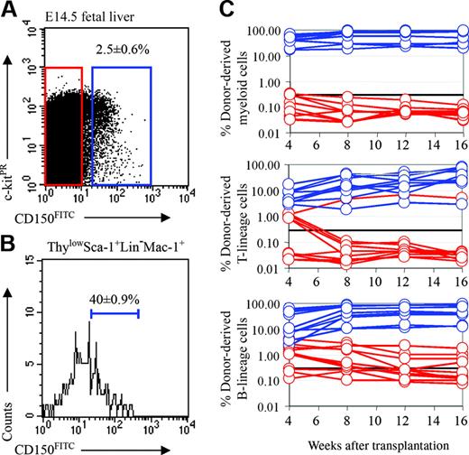 Figure 3. Fetal liver HSCs are CD150+. (A) Two-and-a-half percent of fetal liver cells expressed CD150. (B) CD150 expression was heterogeneous within the Thylow Sca-1+lineage–Mac-1+ HSC population. For this analysis, CD150, Thy-1, Sca-1, lineage marker, and Mac-1 staining were detected in the FITC, PE-Cy5, APC-Cy7 (PR), PE, and APC channels, respectively. (C) Recipient mice received transplants of 1250 CD150+ fetal liver cells (blue lines) or 48 750 CD150– fetal liver cells (red lines). All multilineage reconstituting activity was contained within the CD150+ cell fraction (10 of 10 mice) not within the CD150– cell fraction (0 of 10 mice). The CD150– cell fraction showed transient B- and T-cell reconstitution (4 of 10 mice) or transient B-lineage reconstitution (3 of 10 mice), but no detectable myeloid lineage reconstitution.