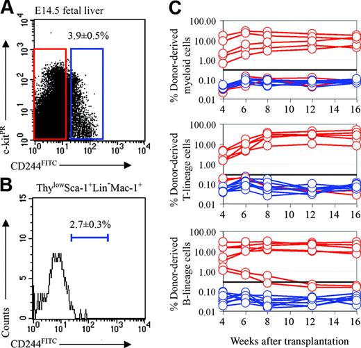 Figure 5. Fetal liver HSCs are CD244–. (A) Three-and-nine-tenths percent of fetal liver cells expressed CD244. (B) CD244 expression was detected in only 2.7% of ThylowSca-1+lineage–Mac-1+ cells. CD244, Thy-1, Sca-1, lineage marker, and Mac-1 staining were detected in the FITC, PE-Cy5, APC-Cy7 (PR), PE, and APC channels, respectively. (C) Irradiated recipient mice received transplants of 1950 CD244+ fetal liver cells (blue lines) or 48 050 CD244– fetal liver cells (red lines). All long-term multilineage reconstituting activity was contained within the CD244– cell fraction (5 of 7; the other 2 mice were reconstituted only in the B-cell lineage). None of the mice that received transplants of CD244+ cells (0 of 8) showed any donor cell reconstitution.