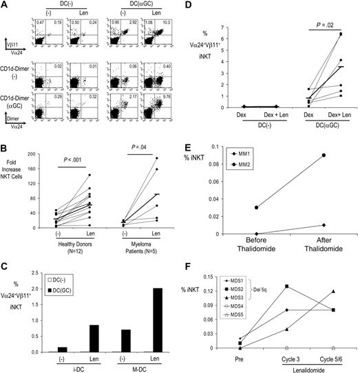 Figure 1. LEN/thalidomide-mediated enhancement of NKT cells in vitro and in vivo. (A) LEN boosts expansion of NKT cells from healthy donors by DCs pulsed with α-GalCer. T cells were expanded with DCs loaded with α-GalCer (or unpulsed DCs) in the presence or absence of LEN/DMSO control. After 2 weeks of culture, the presence of Vα24+Vβ11+ or CD1d-aGC dimer+ NKT cells was monitored by flow cytometry. (B) LEN boosts expansion of NKT cells by DCs pulsed with α-GalCer in both healthy donors and patients with myeloma. NKT cells were expanded with DCs loaded with α-GalCer (or unpulsed DCs) in the presence or absence of LEN/DMSO control. After 1 to 2 weeks of culture, the presence of Vα24+Vβ11+ NKT cells was monitored by flow cytometry. Data shown are fold increase in NKT cells for cultures with α-GalCer–loaded DCs. Horizontal bars represent mean NKT expansion. (C) Immature versus mature DCs. NKT cells were expanded as in panel A, with immature monocyte-derived DCs (iDCs), or after DC maturation with inflammatory cytokines (MDCs). After 2 weeks of culture, the presence of Vα24+Vβ11+ NKT cells was monitored by flow cytometry. Data are representative of 8 separate experiments. (D) Comparison of DEX versus DEX + LEN. NKT cells were expanded as in panel A, in the presence of DEX (0.5 nM) alone, or with LEN (1 μM). Data shown are percent iNKT cells. Horizontal bars represent mean NKT expansion. (E) Expansion of NKT cells in myeloma. Circulating NKT cells were monitored by flow cytometry before and 1 month after thalidomide therapy in patients with myeloma (n = 2). (F) NKT expansion in patients with MDS (n = 5) treated with LEN. iNKT cells were quantified by flow cytometry before and at the start of the third and fifth/sixth cycle of LEN therapy. Closed symbols represent patients with del5q.