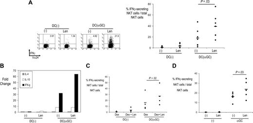 Figure 2. LEN-mediated enhancement of NKT effector function. (A) NKT cells expanded in the presence or absence of LEN, as in Figure 1A, were tested for the ability to secrete interferon-γ in response to unpulsed or α-GalCer–pulsed DCs, by intracellular cytokine secretion (ICS) assay. The right panel shows data from individual donors (n = 7). Horizontal bars represent mean percent NKT cells secreting interferon-γ. (B) TaqMan analysis showing changes in cytokine gene expression in NKT cells (expanded initially with α-GalCer–loaded DCs) and cultured overnight with unpulsed or α-GalCer–loaded DCs in the presence of absence of LEN. Data are representative of 2 separate experiments. (C) NKT cells expanded in the presence of DEX alone, or DEX + LEN, as in Figure 1D, were tested for the ability to secrete interferon-γ in response to unpulsed or α-GalCer–pulsed DCs, by ICS assay (n = 4). (D) NKT cells in freshly isolated PBMCs from healthy donors were tested for interferon-γ secretion in response to vehicle or α-GalCer–pulsed DCs, by ICS assay, as in panel A (n = 5).