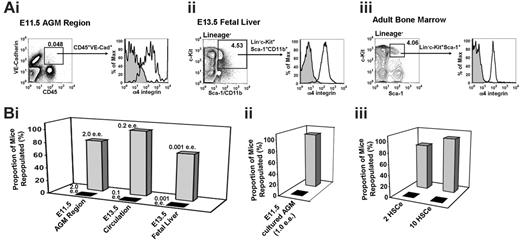 Figure 2. Phenotypic and functional evidence that embryonic and adult HSCs express α4 integrin. (A) Adult and embryonic tissues have been analyzed for α4 integrin expression in their respective HSC-enriched populations. (Isotype control = filled curve; α4 integrin = empty curve.) (Ai) The CD45+VE-cadherin+ population, enriched with HSCs in the E11.5 AGM region,42,44 is α4 integrin+. (Aii) The lineage– c-Kit+Sca-1+CD11b+ population, enriched with HSCs in the fetal liver,45 is α4 integrin+. (Aiii) The lineage– c-Kit+Sca-1+ fraction, enriched with HSCs in the adult BM,29 is α4 integrin+. (B) α4 integrin+ (▦) and α4 integrin– (▴) fractions were isolated by flow sorting based on staining with anti–α4 integrin antibody and transplanted into irradiated recipient mice. Dead cells were excluded using 7-AAD. The percentage of mice repopulated out of the total number receiving transplants is indicated (for actual numbers of mice, see Table S1). ee indicates embryo equivalent; HSCe, bone marrow hematopoietic stem cell equivalent. (Bi) Uncultured embryonic tissues. (Bii) Cultured E11.5 AGM region. (Biii) Adult BM (unlysed erythrocytes were gated out).