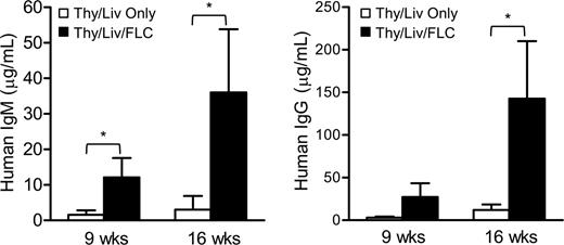 Figure 3. Transplantation of CD34+ FLCs improves the production of human immunoglobulin in NOD/SCID mice that received a graft of human fetal Thy/Liv. At the indicated time points after human tissue/cell transplantation, serum was collected and human IgM (left) and IgG (right) were detected by ELISA. Open bars represent NOD/SCID mice that received human fetal Thy/Liv only (n = 4), and closed bars represent mice that received Thy/Liv and CD34+ FLCs (n = 6). Data are mean ± SEMs. *P < .05.