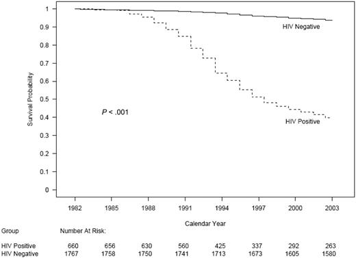 Figure 1. Kaplan-Meier survival curves of HIV-positive (n = 660) and HIV-negative (n = 1767) individuals with hemophilia in Canada (1982-2003).