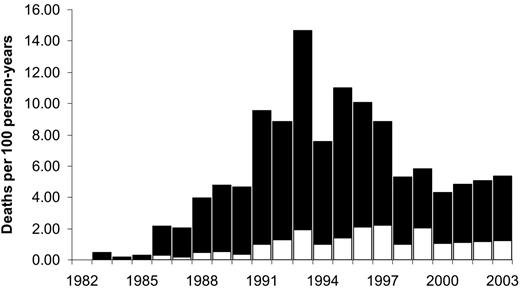 Figure 2. Total deaths and deaths due to liver disease per 100 person-years among all HIV-positive individuals with hemophilia in Canada (1982-2003). Most individuals (96.5% of those tested) were co-infected with hepatitis C. Unshaded areas represent deaths due to liver disease.
