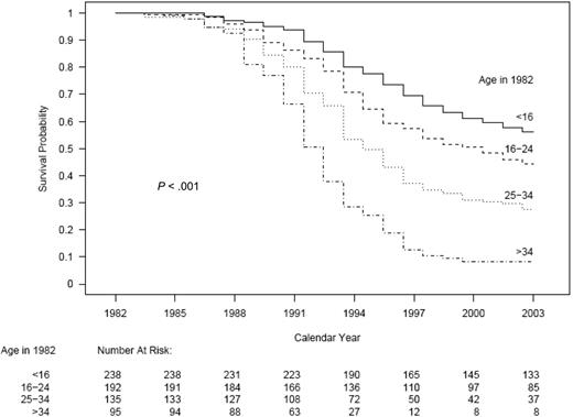 Figure 3. Kaplan-Meier survival curves of all HIV-positive individuals (n = 660) with hemophilia in Canada (1982-2003). Shown is the probability of survival over time by age at time of seroconversion (in 1982).