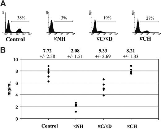 Figure 2. Efficient κ LC expression by splenocytes and serum production. (A) Flow cytometric analysis of splenocytes. Freshly isolated spleen cells were stained with anti-κ fluorescent antibodies. Representative results for each strain are indicated. Numbers indicate percentages of total lymphocytes. (B) Summary of the results obtained in κ LC serum production. Mean κ LC levels from all experiments (± SEs in italics) are indicated on top of the graph in milligrams per milliliter. Each point represents data from an individual mouse. κNH indicates homozygous κ-Neo mice; κC/κD, heterozygous κ-CHEB/κ-del mice; and κCH, homozygous κ-CHEB mice.