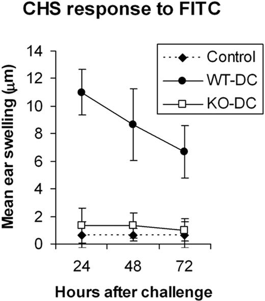 Figure 7. BM-DCs from ICSBP–/– mice fail to induce a CHS response in vivo. BM-DCs from WT and ICSBP–/– mice cultured for 7 days were magnetically sorted with anti-CD11c Microbeads and then labeled with FITC. FITC-loaded ICSBP–/– (□) and WT (•) DCs (5 × 105 cells) were then injected in the footpad of WT recipients. Six days after transfer, mice were challenged on 1 ear with 10 μL FITC. Ear thickness was measured on both ears 24 to 72 hours after challenge. Specific swelling was calculated by subtracting the thickness of the unchallenged ear from that of the FITC-challenged ear in each individual animal. Control swelling (♦) represents mice subjected to FITC challenge but not immunized. Results are expressed as the mean ± SD of at least 3 mice per group. One out of 3 separate experiments is shown.