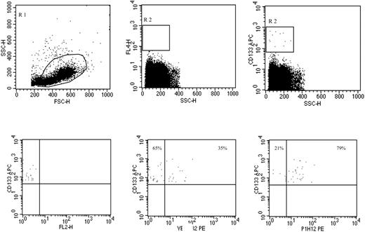 Figure 2. Representative CEP phenotype evaluation by flow cytometry. Peripheral blood was processed by Ficoll to enrich for the mononuclear cell fraction including CEPs. Panels in the top row show the gate used to exclude platelets, dead cells, and debris (left panel), the negative control (middle panel), and the gate made on CD133+ cells, regardless of CD45 expression (right panel). Panels on the bottom show CD133 expression with an irrelevant PE-labeled antibody (left panel), and the frequencies of CD133+ VEGFR2+ (middle panel) and CD133+ P1H12+ (right panel) EPCs. Antibodies used were PE-labeled anti-VEGFR2, PE-labeled P1H12 (CD146),4,12 and APC-labeled anti-CD133.