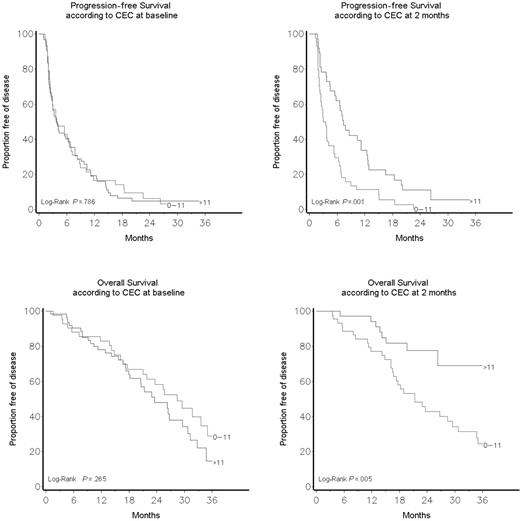 Figure 4. Progression-free and overall survival according to CEC count at baseline and after 2 months of therapy.