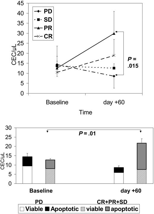 Figure 5. CECs at baseline and after 2 months of therapy in patients with PD, SD, PR, or CR. Top panel shows absolute CEC counts; bottom panel shows how the fraction of apoptotic CECs contributed to the absolute CEC count in patients with or without clinical benefit. Results are expressed as mean ± SD.
