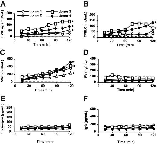 Figure 1. FVIII, VWF, IgG, FV, and fibrinogen levels in ex vivo perfusion medium of human lungs. Double lung blocks retrieved from brain-dead donors were ventilated through an endotracheal tube and perfused for 2 hours (donor 4). Alternatively, the perfusion medium was supplemented with desmopressin acetate (donor 1 and 2) or PMA (donor 3) 60 minutes after the start of the perfusion. In a control experiment, erythrocytes in complete medium were perfused for 2 hours with no lung inserted in the system (dashed line). FVIII:Ag (A), FVIII:C (B), VWF (C), FV (D), fibrinogen (E) and IgG (F) were measured in the perfusion medium. To compare the variations of FVIII:Ag, FVIII:C, or VWF concentrations to those of FV, fibrinogen, or IgG, the values of each variable in a whole perfusion experiment were divided by the corresponding concentration measured at 15 minutes. A 2-sided Wilcoxon paired test was then used to compare FVIII:Ag, FVIII:C, or VWF ratios with FV, fibrinogen, or IgG ratios obtained at the corresponding time points in the same perfusion experiment; °P ≤ .06; *P ≤ .03 for each of the comparisons with FV, fibrinogen, or IgG.