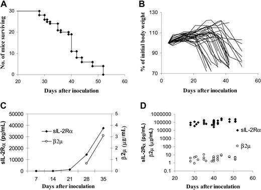 Figure 3. Measurement of karpas299 lymphoma growth in SCID/NOD wild-type mice (n = 30). (A) Kaplan-Meier survival plot of SCID/NOD wild-type mice bearing the karpas299 lymphoma. (B) Changes of the body weight of the mice (lines represent individual mice). (C) Average levels of serum sIL-2Rα and β2μ of the mice. (D) Individual serum sIL-2Rα and β2μ levels immediately before death. After the intravenous infusion of 1 × 107 karpas299 cells, the mice began to die around 4 weeks, and all of the karpas299-bearing mice succumbed to the lymphoma within 2 months. The body weight decreased, with a few exceptions in animals that developed big subcutaneous tumors, and serum sIL-2Rα and β2μ concentrations increased as the disease progressed in the mice. The sIL-2Rα reached levels of 25 000 to 300 000 pg/mL, and β2μ reached levels of 1 to 10 ng/mL immediately before death.