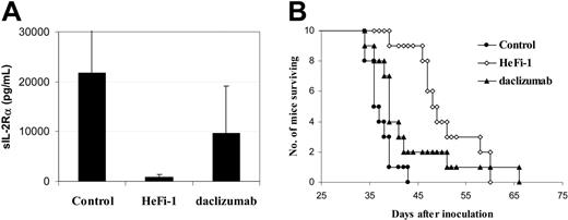 Figure 4. Therapeutic study of karpas299 lymphoma-bearing SCID/NOD wild-type mice with HeFi-1 and daclizumab (n = 10). (A) Serum sIL-2Rα levels in different groups at day 21 after treatment. Data represent mean ± SD. (B) Kaplan-Meier survival plot of the mice. The animals treated with HeFi-1 at a dose of 100 μg weekly for 4 weeks had decreased serum values of sIL-2Rα (P < .01) and prolonged survival (P < .01) when compared with the mice in the control group. Daclizumab treatment also prolonged the survival of the mice as compared with that in the control group (P < .05) and reduced the serum concentration of sIL-2Rα, although the difference in serum sIL-2Rα levels between the daclizumab treatment group and the control group was not statistically significant at day 21.