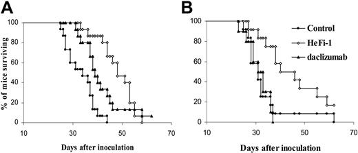 Figure 5. Kaplan-Meier survival plot of karpas299 lymphoma-bearing SCID/NOD wild-type and SCID/NOD FcRγ–/– mice treated with HeFi-1 and daclizumab. (A) SCID/NOD wild-type mice (n = 15). (B) SCID/NOD FcRγ–/– mice (n = 10-12). Treatment with daclizumab prolonged the survival of karpas299 lymphoma-bearing SCID/NOD wild-type mice significantly when compared with the control group (P < .01). However, the therapeutic efficacy of daclizumab was lost in karpas299 lymphoma-bearing SCID/NOD FcRγ–/– mice. In contrast, HeFi-1 showed a similar therapeutic efficacy in SCID/NOD wild-type as compared to SCID/NOD FcRγ–/– mice bearing the karpas299 lymphoma. The lymphoma-bearing mice in HeFi-1 treatment groups had a significantly prolonged survival when compared with mice in the control groups (P < .01).