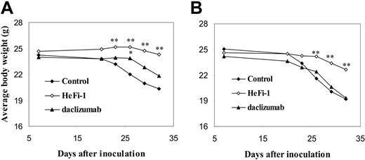 Figure 6. Average changes of the body weight of karpas299 lymphoma-bearing SCID/NOD wild-type and SCID/NOD FcRγ–/– mice during the course of the treatment. (A) SCID/NOD wild-type mice (n = 15). (B) SCID/NOD FcRγ–/– mice (n = 10-12). The body weight of both SCID/NOD wild-type and SCID/NOD FcRγ–/– mice bearing karpas299 lymphoma in the control groups decreased rapidly after 2 weeks from the start of the experiment. HeFi-1 treatment delayed the decrease of the body weight of both SCID/NOD wild-type and SCID/NOD FcRγ–/– mice. The daclizumab treatment slowed down the decrease of body weight of SCID/NOD wild-type mice but did not show this effect in SCID/NOD FcRγ–/– mice. *P < .05, **P < .01.