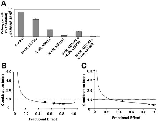 Figure 4. Cotreatment with LBH589 and AMN107 inhibits more colony growth than either agent alone and induces synergistic apoptotic effects. (A) K562 cells were treated with the indicated concentrations of LBH589 and/or AMN107 for 48 hours. Following this, colony growth in semisolid medium was assessed after 7 days. The bar graphs represent the mean percentage values ± SEM of untreated control colony growth. K562 cells (B) and LAMA-84 cells (C) were treated with LBH589 and AMN107 at a fixed ratio of 1 to 2, respectively, with concentrations ranging between 10 and 100 nM, for 48 hours. Following this, the percentage of annexin V–stained apoptotic cells was determined by flow cytometry. Using Calcusyn software (Biosoft), the analysis of the dose-effect relationship for LBH589 and AMN107-induced apoptosis of K562 or LAMA-84 cells was performed according to the median effect method of Chou and Talalay.39 The combination index (CI) values were calculated for 3 independent experiments. CI < 1, CI = 1, and CI > 1 represent synergism, additivity, and antagonism of the 2 agents, respectively.