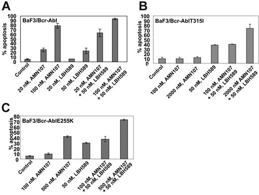 Figure 5. Cotreatment with LBH589 and AMN107 induces more apoptosis of BaF3/Bcr-Abl, BaF3/Bcr-AblT315I, and BaF3/Bcr-AblE255K cells. Cells were treated with the indicated concentrations of LBH589 and/or AMN107 for 48 hours, and the percentage of apoptotic cells was determined by annexin V staining followed by flow cytometry. Values (mean ± SEM of 3 experiments performed in duplicate) are depicted as bars.