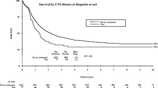 Figure 1. Patient survival by CNS involvement at diagnosis.