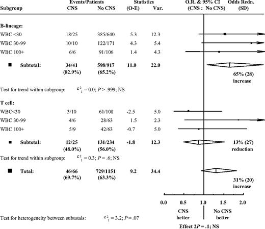 Figure 2. Event-free survival difference within WBC-count groups.
