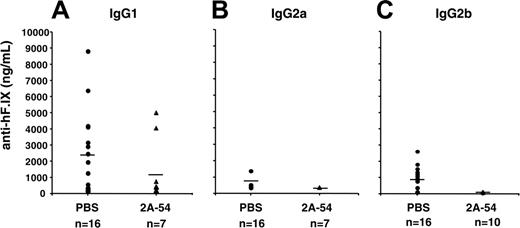 Figure 3. Anti-hF.IX titers for C3H/HeJ hemophilia B mice treated with hF.IX-derived peptide 2A-54 (▴) or saline control (•) 2 weeks after hepatic AAV-hF.IX gene transfer. Shown are IgG1 (A), IgG2a (B), and IgG2b (C) titers. Each data point represents an individual animal. Horizontal bars show average antibody titers. Numbers of mice are indicated for each cohort.