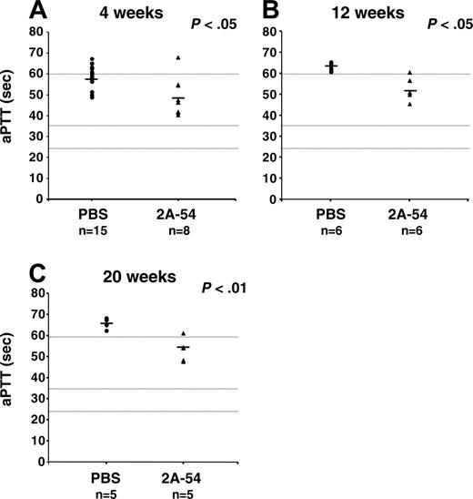 Figure 5. Activated partial thromboplastin times (aPTTs in s) of C3H/HeJ hemophilia B mice treated with hF.IX-derived peptide 2A-54 (▴) or saline control (•) after hepatic AAV-hF.IX gene transfer. (A) Four weeks. (B) Twelve weeks. (C) Twenty weeks. Each data point represents an individual animal. Horizontal bars show average antibody titers. Numbers of mice are indicated for each cohort and time point.P values are indicated. Coagulation times were greater than 60 seconds for pooled plasma from untreated C3H/HeJ hemophilia B mice and were 25 to 35 seconds for pooled wild-type C3H/HeJ plasma. These parameters are indicated as dotted horizontal lines.