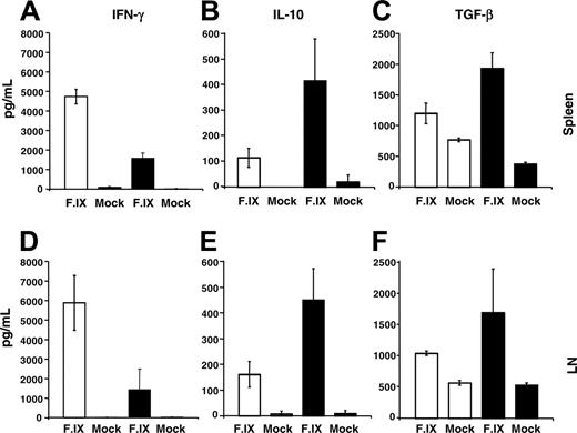 Figure 6. Cytokine release upon in vitro stimulation of splenocytes and superficial cervical lymph node (LN) cells with hF.IX-containing or mock media. Average numbers ± SD are for 3 individual animals/experimental group of cells isolated from C3H/HeJ hemophilia B mice treated with hF.IX-derived peptide 2A-54 (▴) or saline control (□). Cells were isolated 4 months after hepatic AAV-hF.IX gene transfer. (A-C) Splenocytes. (D-F) LN cells. (A,D) IFN-γ. (B,E) IL-10. (C,F) TGF-β.