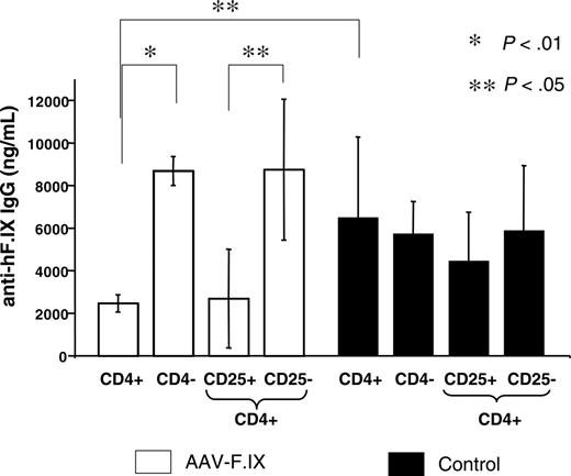 Figure 7. Adoptive transfer of splenocytes from hemophilia B C3H/HeJ mice, which had received intranasal administration of peptide 2A-54 and hepatic AAV-hF.IX gene transfer (□). Recipients were naive wild-type C3H/HeJ mice, and controls (▴) received splenocytes from other naive wild-type C3H/HeJ mice. All recipients were immunized with hF.IX in cFA 36 hours after adoptive transfer. Shown are average anti-hF.IX IgG titers ± SD for cohorts of mice that had received CD4–, CD4+, CD4+CD25+, or CD4+CD25– cells (2.5 weeks after immunization, n = 4-5 per experimental cohort).P values are indicated.