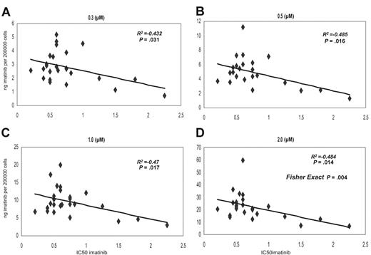 Figure 1. Dot plot demonstrating the correlation between the IC50imatinib and IUR for imatinib. Concentrations were as follows: (A) 0.3 μM, (B) 0.5 μM, (C) 1.0 μM, and (D) 2.0 μM.