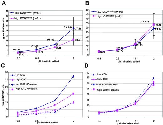 Figure 2. Graph demonstrating the significant difference in IUR between the low and high IC50imatinib groups. (A) For imatinib, median IUR shown in parentheses. (B) Graph demonstrating the similarity in IUR for nilotinib, between the low and high IC50nilotinib groups. Median IUR shown in parentheses. (C) Effect of the OCT-1 inhibitor prazosin on IUR for low and high IC50imatinib groups. (D) Effect of the OCT-1 inhibitor prazosin on IUR for low and high IC50niltoinib groups. Error bars indicate one standard deviation (SD).
