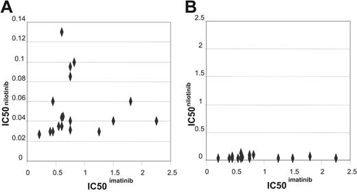 Figure 3. Dot plot comparing the IC50imatinib and IC50nilotinib. (A) Dot plot comparing the IC50imatinib and IC50nilotinib graphed as appropriate for the values achieved. (B) Dot plot comparing the IC50imatinib and IC50nilotinib graphed on the same scale to demonstrate the difference in interpatient variation between the 2 drugs.