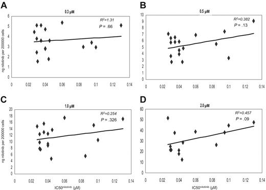 Figure 4. Dot plots showing the correlation between the IC50 and IUR nilotinib. Concentrations were as follows: (A) 0.3 μM, (B) 0.5 μM, (C) 1.0 μM, and (D) 2.0 μM.
