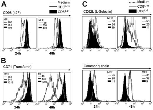 Figure 5. Expression levels of amino acid transporter CD98 (42F) and transferrin receptor CD71. (A-B) FACS histograms of the expression of CD98 and CD71 on antigen-activated P14 LCMV CD8+ T cells cultured in 20 ng/mL IL-2 (CD8IL-2), 20 ng/mL IL-15 (CD8IL-15), or medium alone for 24 to 48 hours. (C) FACS histograms show expression levels of L-selectin (CD62L) and the common γc chain cytokine receptor subunit on antigen-activated P14 LCMV CD8+ T cells cultured in 20 ng/mL IL-2 (CD8IL-2), 20 ng/mL IL-15 (CD8IL-15), or medium alone for 24 to 48 hours. Histograms are representative of the results of 7 or more experiments.