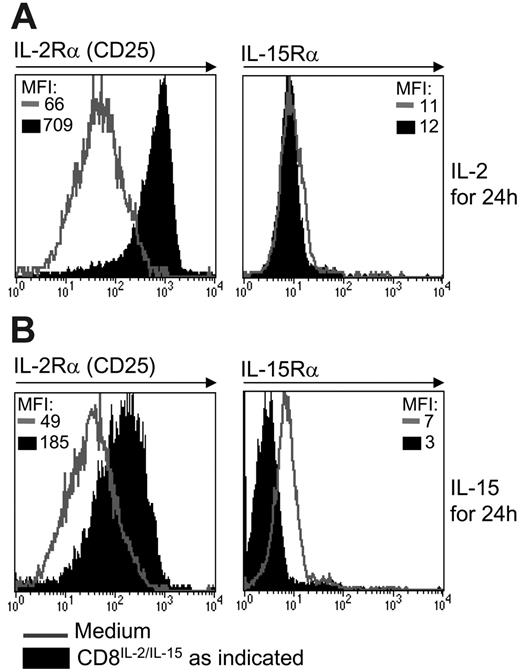 Figure 8. Expression levels of the cytokine receptor unique α chains IL-2Rα (CD25) and IL-15Rα on T cells cultured in IL-2 or IL-15. (A-B) FACS histograms show expression of IL-2Rα (CD25) and IL-15Rα subunits on antigen-primed P14 LCMV CD8+ T cells cultured in 20 ng/mL IL-2 (CD8IL-2), IL-15 (CD8IL-15), or medium alone for 24 hours.