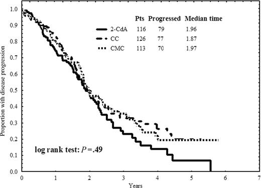 Figure 1. Progression-free survival. Progression-free survival defined as time from the end of first-line therapy to disease progression or death for patients in CR or PR after treatment with 2-CdA, CC, or CMC.