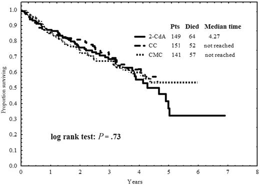 Figure 2. Overall survival time. Overall survival time calculated from the first day of treatment to the last day of follow-up or death for patients treated with 2-CdA, CC, or CMC as first-line therapy.