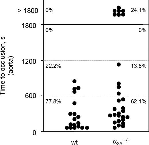 Figure 5. Compromised thrombus stability in mice lacking the α2A receptor. Thrombosis was induced in the aorta by one firm compression with a forceps. Blood flow was monitored with a perivascular ultrasonic flow probe until complete occlusion. The experiment was stopped after 40 minutes. Each symbol represents one mouse, and horizontal lines indicate quartiles of occlusion time.