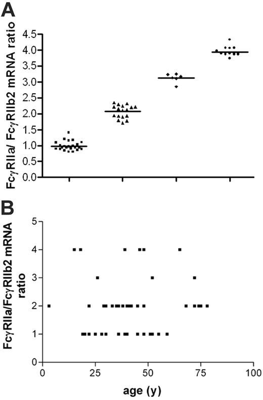 Figure 2. Variation in FcγRIIa/FcγRIIb2 mRNA ratios within healthy volunteers. (A) Neutrophils from 60 healthy volunteers were isolated, and FcγRIIa/FcγRIIb2 mRNA ratios were determined. Four nonoverlapping groups were observed. There was an equal distribution of males and females over the groups without bias of age toward the groups. There was a high prevalence of FcγRIIa/FcγRIIb2 mRNA ratios 1:1 (n = 23; 38%) and 2:1 (n = 17; 28%), whereas 3:1 (n = 6; 10%) and 4:1 (n = 14; 24%) were less frequently observed. (B) FcγRIIa/FcγRIIb2 mRNA ratios plotted against age. No correlation between age and FcγRIIa/FcγRIIb2 mRNA ratios was found (r2 = 0.006 987 and P = .564).