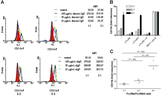 Figure 3. Increase in CD11b exposure on neutrophils with different FcγRIIa/FcγRIIb2 mRNA ratio upon stimulation with polymeric IgG. (A) Histograms showing the up-regulation of CD11b on neutrophils stimulated with various concentrations of polymeric IgG. Representative examples of each group are shown. (B) Induction of CD11b accumulation in whole blood, obtained from several individuals selected from the white population, after stimulation with either 50 μg/mL dimeric IgG in the presence or absence of blocking Fab anti-FcγRII and/or blocking F(ab′)2 anti-FcγRIII or fMLP supplemented with cytochalasin B. Error bars represent SEM. (C) Whole blood, obtained from several individuals selected from the white population, was stimulated with 50 μg/mL dimeric IgG, and induction of CD11b accumulation was measured. The difference in exposure between the 3 groups of neutrophils tested was significant.