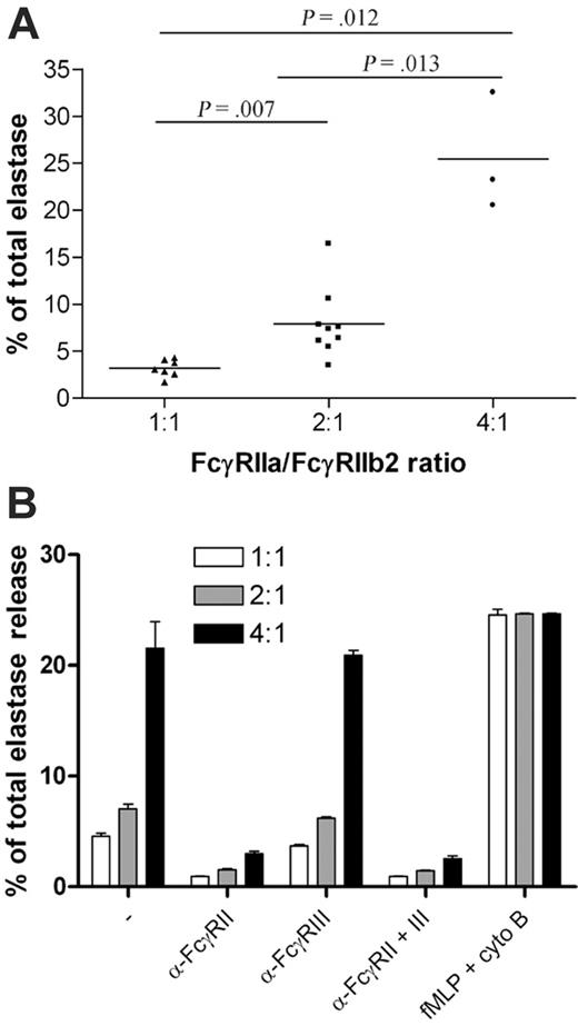 Figure 4. Elastase release from neutrophils with different FcγRIIa/FcγRIIb2 mRNA ratios upon stimulation with polymeric IgG. (A) Elastase release from neutrophils with different FcγRIIa/FcγRIIb2 ratios, obtained from several individuals selected from the white population, was measured after stimulation with 50 μg/mL dimeric IgG. The difference between the 3 groups tested was significant. (B) Whole blood, obtained from several individuals selected from the white population, was stimulated with either 50 μg/mL dimeric IgG in the presence or absence of blocking Fab anti-FcγRII and/or blocking F(ab′)2 anti-FcγRIII or fMLP supplemented with cytochalasin B, and elastase release was measured. Error bars represent SEM.