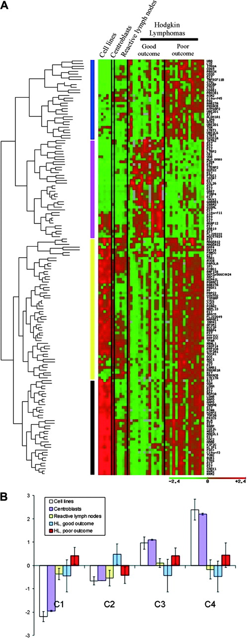 Figure 1. Gene expression signatures associated with clinical outcome of patients with HL. (A) The genes identified in a supervised analysis (t test) as differentially expressed (FDR below 0.15) between the 2 groups of patients (favorable versus unfavorable treatment response) were subjected to hierarchic clustering using the SOTA algorithm. Four main clusters or signatures were obtained (see “Gene expression analysis”). For the cell lines and the centroblasts, the average of 2 hybridizations is shown. (B) Histogram representing the average expression value of each signature in the different groups of samples (cell lines, centroblasts, normal lymph nodes, favorable outcome HL, and unfavorable outcome HL). Error bars represent standard deviations. C1 to C4 represents clusters 1 through 4.