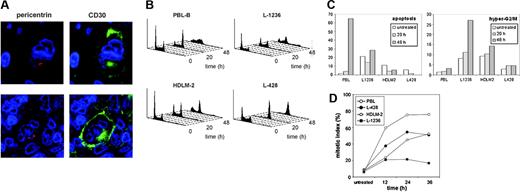 Figure 3. Alterations in the mitotic spindle checkpoint in H/RS cells. (A) Analysis of centrosomes in tissue sections from HL tumors. Immunofluorescence staining for pericentrin-2 (red) and CD30 (green) revealed structural and numeric aberrations in H/RS cells. Images were obtained with a TCS-SP2-AOBS-UV confocal microscope equipped with a PL-APO 100 ×/1.40-0.70 oil-immersion objective lens and LCS software (Leica Microsystems, Bannockburn, IL). (B) Cell-cycle profiles of HL-derived cell lines and lymphoblastoid B cells (PBL-B) treated with nocodazole. (C) Quantification of the percentage of apoptotic and hyper-G2/M cells in panel B. Lymphoblastoid cells displayed a normal response to nocodazole (mitotic arrest preceding massive apoptosis), whereas HL-derived cell lines had a lower apoptotic index and higher hyper-G2/M fraction at late time points. (D) Mitotic index after nocodazole treatment. HL-derived cell lines arrest in mitosis less efficiently than lymphoblastoid cells, indicating an impaired mitotic checkpoint.