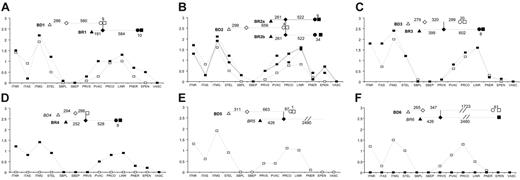 Figure 1. Individual profiles of PrPd accumulation in the brains of BSE donor and recipient sheep. Relationship between donors (D; open symbols) and recipients (R; filled symbols), indicating points of birth (triangles), infection (diamonds), appearance of clinical signs (circles), and necropsy (squares); numbers indicate days. Donors and recipients in italics are not considered in the estimation of incubation periods or in the average PrPd profiles of Figure 2. Note that BD4 did not show signs of TSE at the time of death, and that BD1 and BD2 donated blood when clinically affected, while all the other donors were preclinical at that time. PrPd types are as follows: ITNR indicates intraneuronal; ITAS, intrastrocytic; ITMG, intramicroglial; STEL, stellate; SBPL, subpial; SBEP, subependymal; PRVS, perivascular; PVAC, perivacuolar; PRCO, particulate-coalescing; LINR, linear; PNER, perineuronal; EPEN, ependymal; and VASC, vascular plaques. Note that BR3 and BR4 have been referred to previously as D505 and F19, respectively.6,7