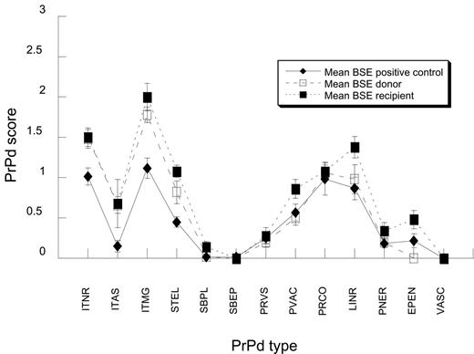Figure 2. Average PrPd profiles of BSE. The profiles of BSE-positive controls, donors, and recipients are essentially the same. Results are expressed as means for each PrPd type and standard errors. PrPd types are as per legend of Figure 1.