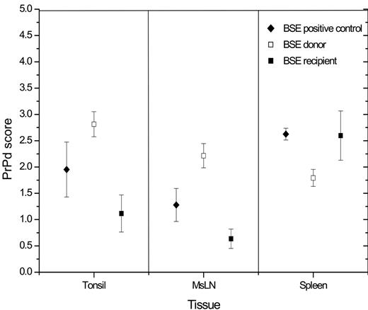 Figure 3. Magnitude of PrPd accumulation in LRS tissues. BSE donor sheep showed the highest levels of PrPd accumulation in palatine tonsil and MsLN but the lowest in the spleen. LN indicates lymph node. Results are expressed as mean and standard deviation for each LRS tissue.