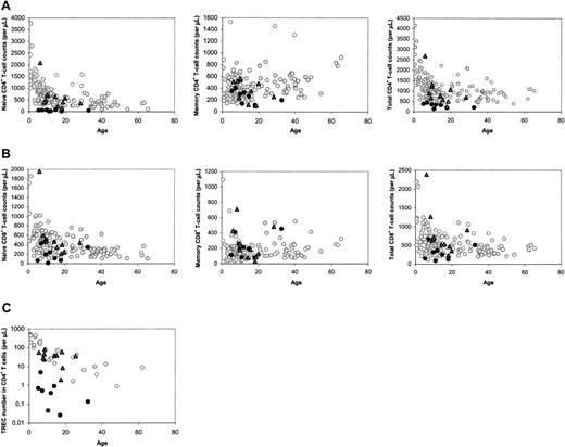 Figure 1. Immune parameters at late follow-up, between 5 and 32 years after HSCT. (A) CD4+ T-cell counts in the different subsets. (B) CD8+ T-cell counts in the different subsets. (C) CD4+ TREC numbers. ○ denotes healthy control subjects; •, patients with SCID at long-term follow-up with poor long-term reconstitution of the naive CD4+ T-cell population; and, patients with SCID at long-term follow-up with good long-term reconstitution of the naive CD4+ T-cell population.