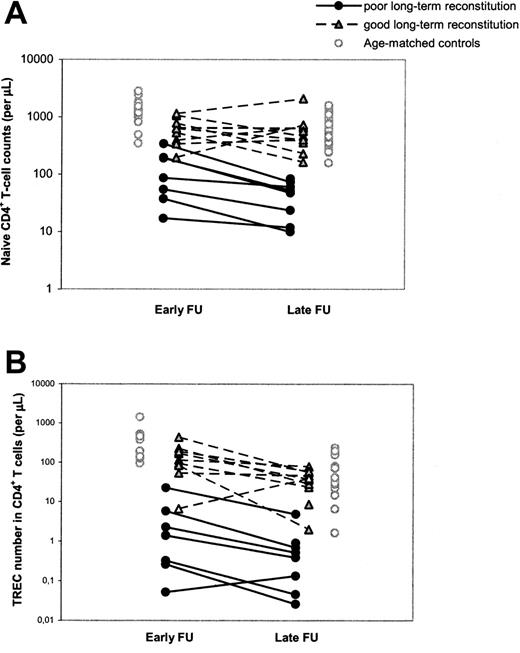 Figure 2. Longitudinal changes in naive CD4+ T-cell counts and CD4+ TREC numbers between early and late follow-up. Naive CD4+ T-cell counts (A) and CD4+ TREC numbers (B) were followed at early (1-4 years after HSCT) and late (> 5 years after HSCT) follow-up. Black circles and gray triangles denote patients with SCID with poor and good reconstitution of the naive CD4+ T-cell population at late follow-up, respectively. Open circles denote control values which were taken from age-matched (1-4.5 years and 5-32 years old, respectively) healthy individuals. The 2 open triangles in panel B represent the only child with good long-term immune reconstitution despite low TREC numbers at early follow-up. During early follow-up, this child was in an extremely poor clinical state and had malabsorption, which may explain the abnormal immune pattern at this time point.