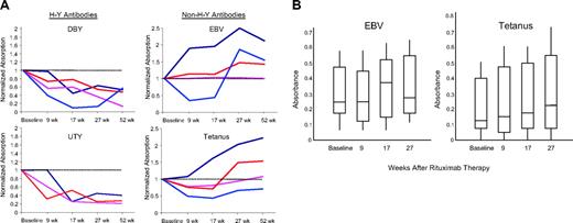 Figure 1. Serologic responses to rituximab. (A) Normalized antibody titers. The 2 left panels demonstrate the decreasing antibody titers against 2 H-Y antigens, DBY and UTY, in 4 male patients with female donors. Each subject has 5 measurements, including baseline (week 0) after 1 course of rituximab (week 9), after a second course of rituximab (week 17), 6 months after rituximab (week 27), and 1 year after rituximab (week 52). The 2 right panels demonstrate the stable or increasing titers against 2 non–H-Y antigens, EBV and tetanus. The dashed horizontal line represents the baseline level. (B) Box and whisker plot of EBV and tetanus titers in 12 patients. The boxes represent the 25th and 75th percentiles of the antibody titers measured. The whiskers represent the 5th and 95th percentiles of the measured values. The horizontal line within each box is the median antibody titer measured. All comparisons are P = NS.